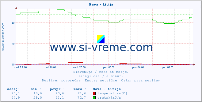 POVPREČJE :: Sava - Litija :: temperatura | pretok | višina :: zadnji dan / 5 minut.