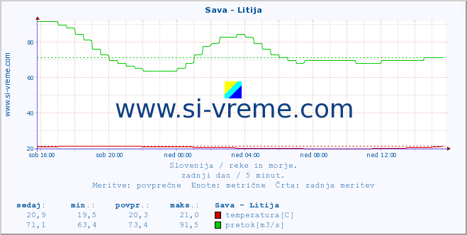 POVPREČJE :: Sava - Litija :: temperatura | pretok | višina :: zadnji dan / 5 minut.