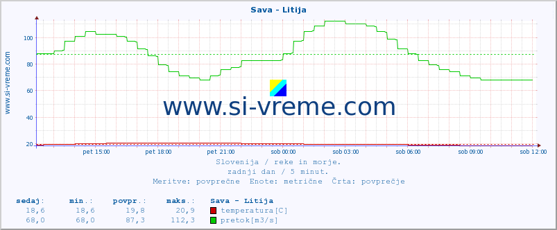 POVPREČJE :: Sava - Litija :: temperatura | pretok | višina :: zadnji dan / 5 minut.