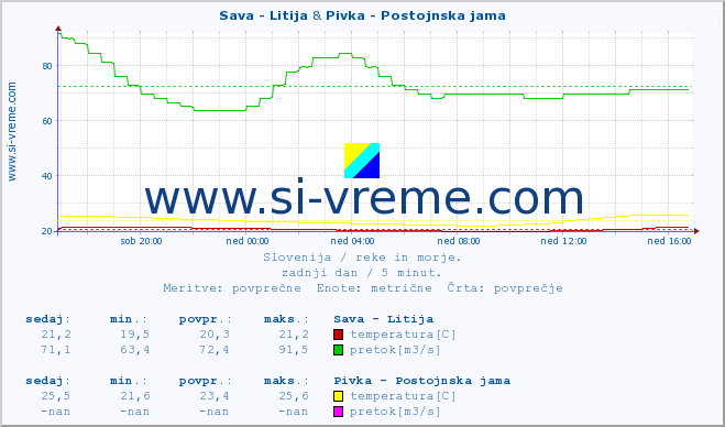 POVPREČJE :: Sava - Litija & Pivka - Postojnska jama :: temperatura | pretok | višina :: zadnji dan / 5 minut.