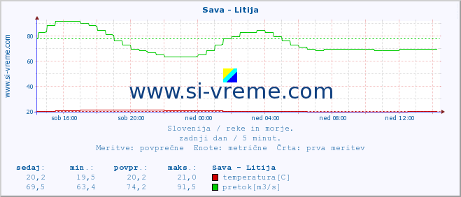 POVPREČJE :: Sava - Litija :: temperatura | pretok | višina :: zadnji dan / 5 minut.