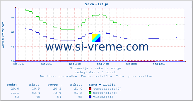 POVPREČJE :: Sava - Litija :: temperatura | pretok | višina :: zadnji dan / 5 minut.