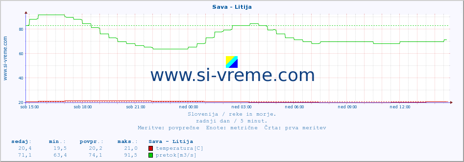 POVPREČJE :: Sava - Litija :: temperatura | pretok | višina :: zadnji dan / 5 minut.