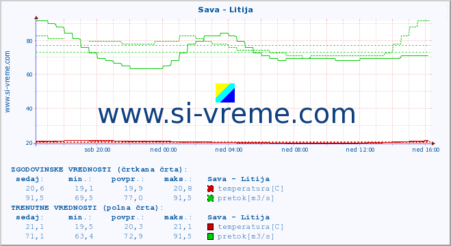 POVPREČJE :: Sava - Litija :: temperatura | pretok | višina :: zadnji dan / 5 minut.