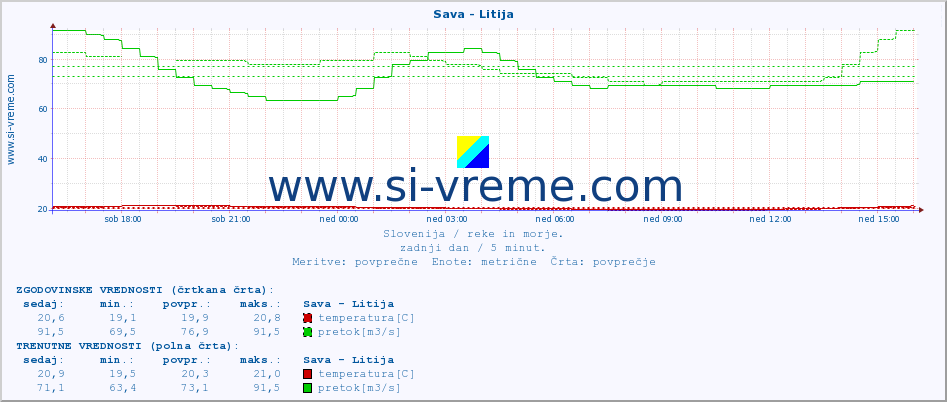 POVPREČJE :: Sava - Litija :: temperatura | pretok | višina :: zadnji dan / 5 minut.