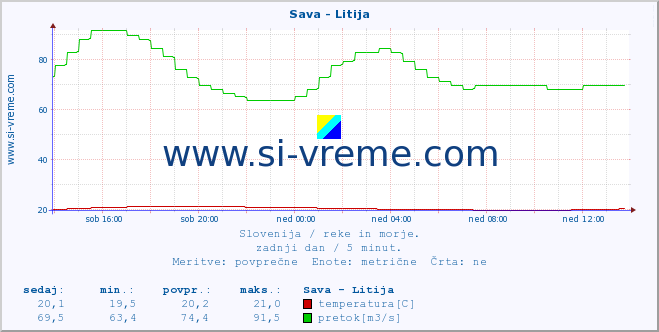 POVPREČJE :: Sava - Litija :: temperatura | pretok | višina :: zadnji dan / 5 minut.