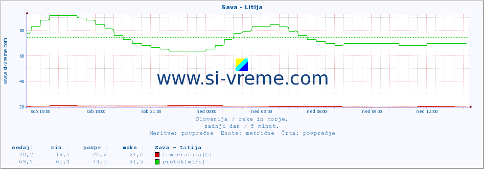 POVPREČJE :: Sava - Litija :: temperatura | pretok | višina :: zadnji dan / 5 minut.