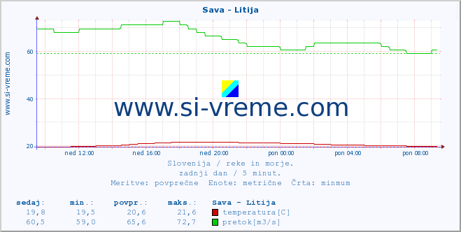 POVPREČJE :: Sava - Litija :: temperatura | pretok | višina :: zadnji dan / 5 minut.