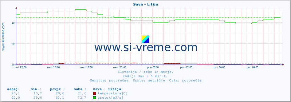 POVPREČJE :: Sava - Litija :: temperatura | pretok | višina :: zadnji dan / 5 minut.