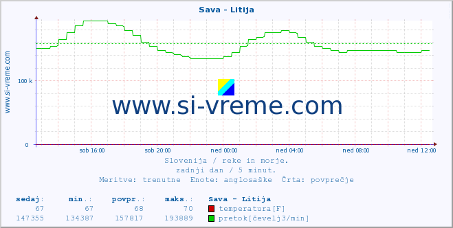 POVPREČJE :: Sava - Litija :: temperatura | pretok | višina :: zadnji dan / 5 minut.