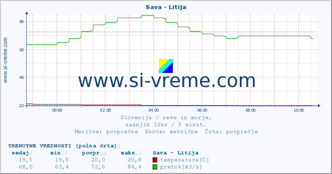 POVPREČJE :: Sava - Litija :: temperatura | pretok | višina :: zadnji dan / 5 minut.