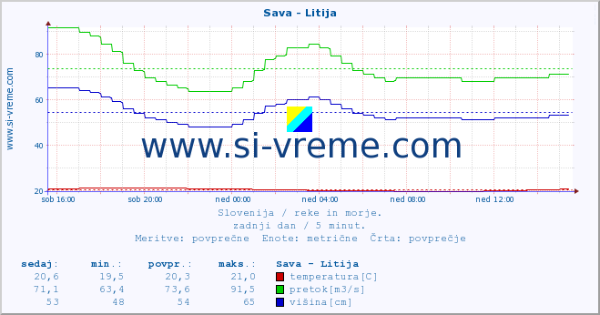 POVPREČJE :: Sava - Litija :: temperatura | pretok | višina :: zadnji dan / 5 minut.