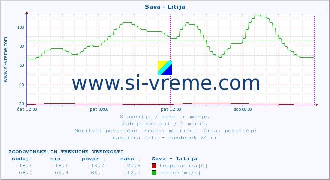 POVPREČJE :: Sava - Litija :: temperatura | pretok | višina :: zadnja dva dni / 5 minut.