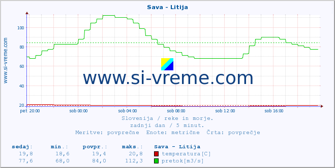 Slovenija : reke in morje. :: Sava - Litija :: temperatura | pretok | višina :: zadnji dan / 5 minut.