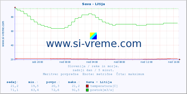 POVPREČJE :: Sava - Litija :: temperatura | pretok | višina :: zadnji dan / 5 minut.