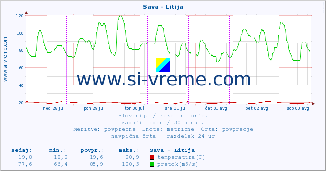 POVPREČJE :: Sava - Litija :: temperatura | pretok | višina :: zadnji teden / 30 minut.