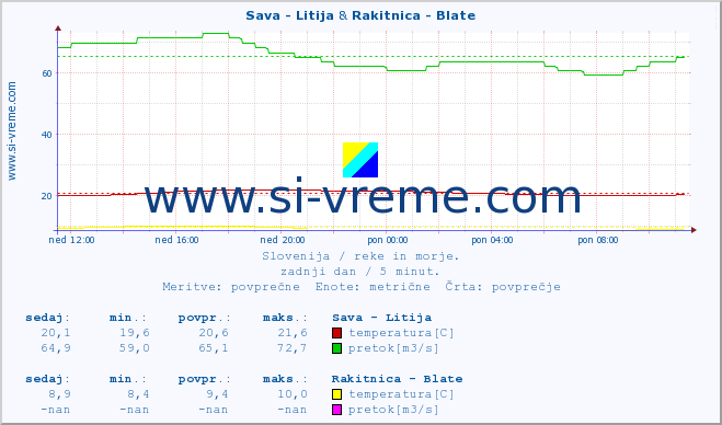 POVPREČJE :: Sava - Litija & Rakitnica - Blate :: temperatura | pretok | višina :: zadnji dan / 5 minut.