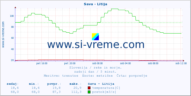 POVPREČJE :: Sava - Litija :: temperatura | pretok | višina :: zadnji dan / 5 minut.