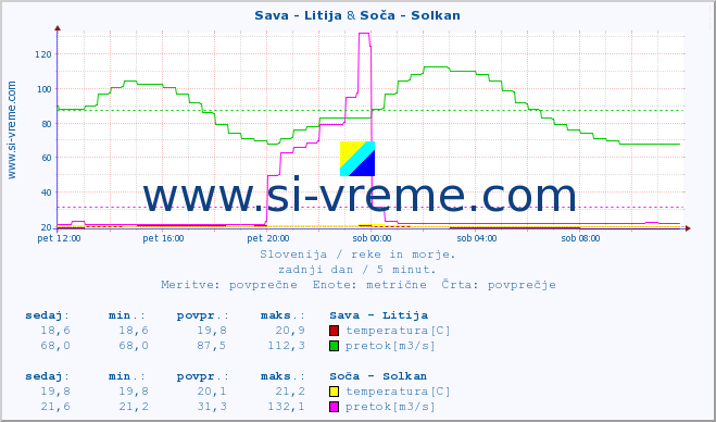 POVPREČJE :: Sava - Litija & Soča - Solkan :: temperatura | pretok | višina :: zadnji dan / 5 minut.