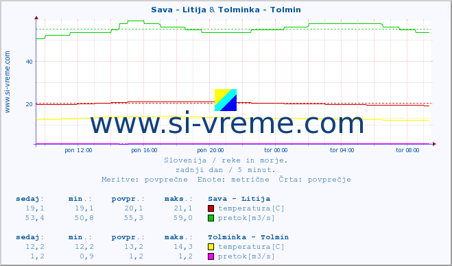 POVPREČJE :: Sava - Litija & Tolminka - Tolmin :: temperatura | pretok | višina :: zadnji dan / 5 minut.