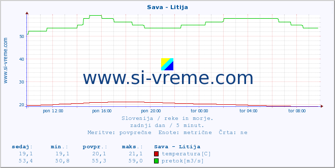 POVPREČJE :: Sava - Litija :: temperatura | pretok | višina :: zadnji dan / 5 minut.