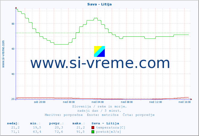 POVPREČJE :: Sava - Litija :: temperatura | pretok | višina :: zadnji dan / 5 minut.