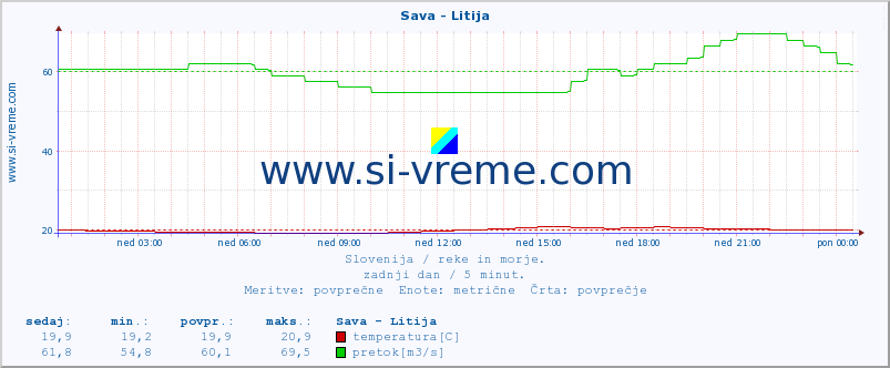 POVPREČJE :: Sava - Litija :: temperatura | pretok | višina :: zadnji dan / 5 minut.