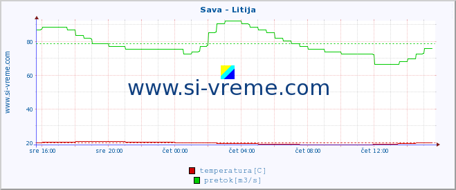 POVPREČJE :: Sava - Litija :: temperatura | pretok | višina :: zadnji dan / 5 minut.