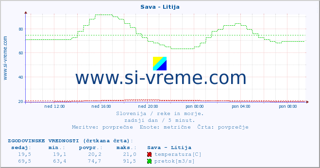 POVPREČJE :: Sava - Litija :: temperatura | pretok | višina :: zadnji dan / 5 minut.