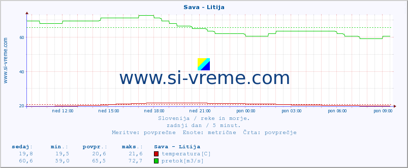 POVPREČJE :: Sava - Litija :: temperatura | pretok | višina :: zadnji dan / 5 minut.