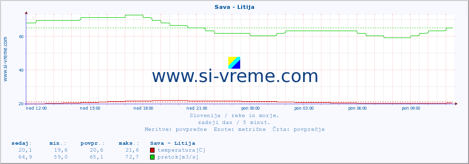 POVPREČJE :: Sava - Litija :: temperatura | pretok | višina :: zadnji dan / 5 minut.