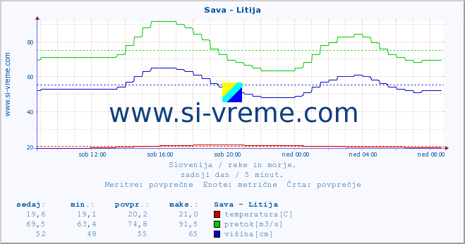 POVPREČJE :: Sava - Litija :: temperatura | pretok | višina :: zadnji dan / 5 minut.