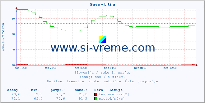 POVPREČJE :: Sava - Litija :: temperatura | pretok | višina :: zadnji dan / 5 minut.