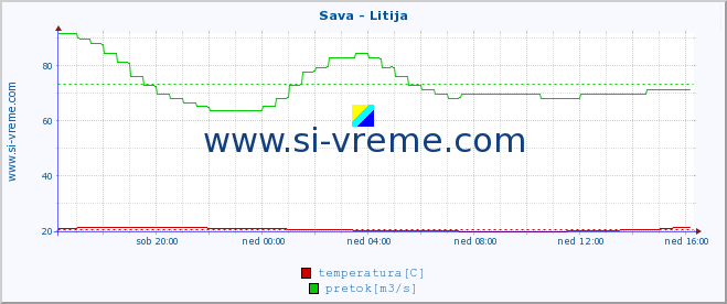 POVPREČJE :: Sava - Litija :: temperatura | pretok | višina :: zadnji dan / 5 minut.