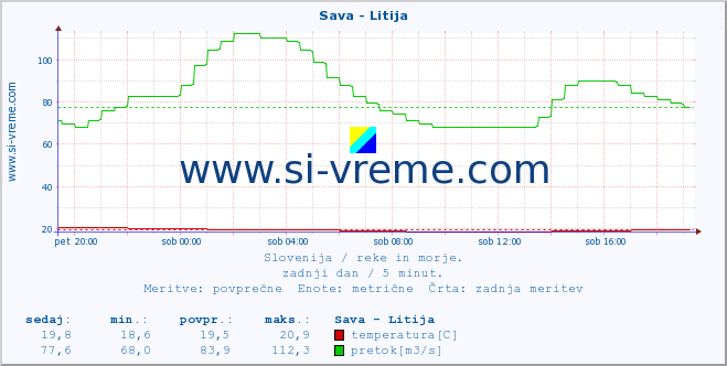 POVPREČJE :: Sava - Litija :: temperatura | pretok | višina :: zadnji dan / 5 minut.