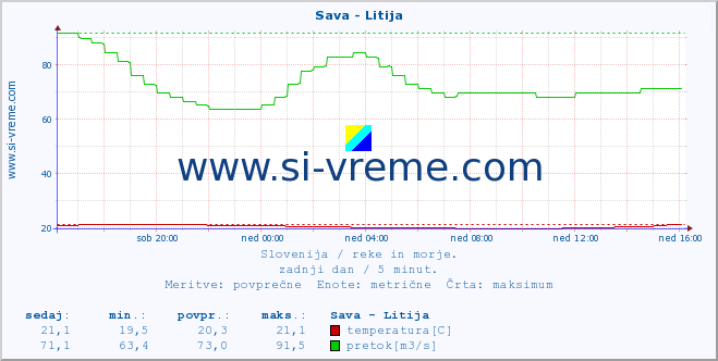 POVPREČJE :: Sava - Litija :: temperatura | pretok | višina :: zadnji dan / 5 minut.