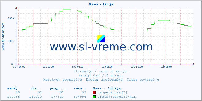 POVPREČJE :: Sava - Litija :: temperatura | pretok | višina :: zadnji dan / 5 minut.