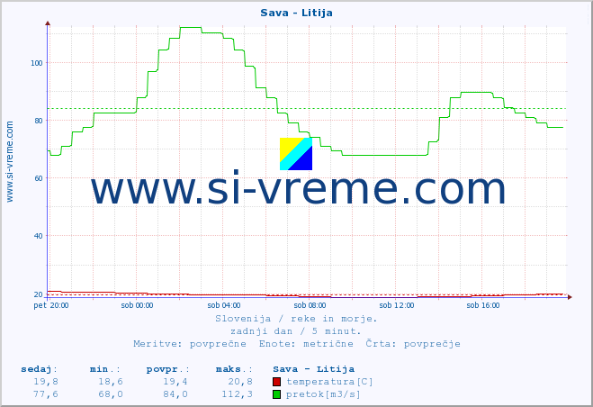 POVPREČJE :: Sava - Litija :: temperatura | pretok | višina :: zadnji dan / 5 minut.