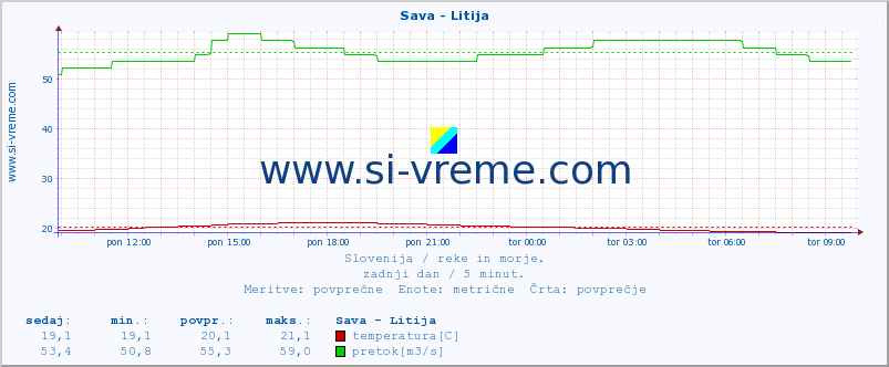 POVPREČJE :: Sava - Litija :: temperatura | pretok | višina :: zadnji dan / 5 minut.