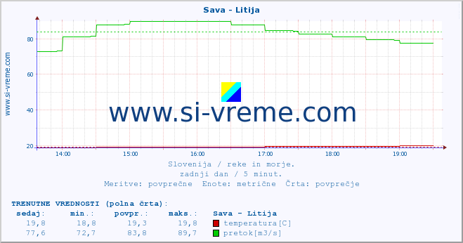 POVPREČJE :: Sava - Litija :: temperatura | pretok | višina :: zadnji dan / 5 minut.