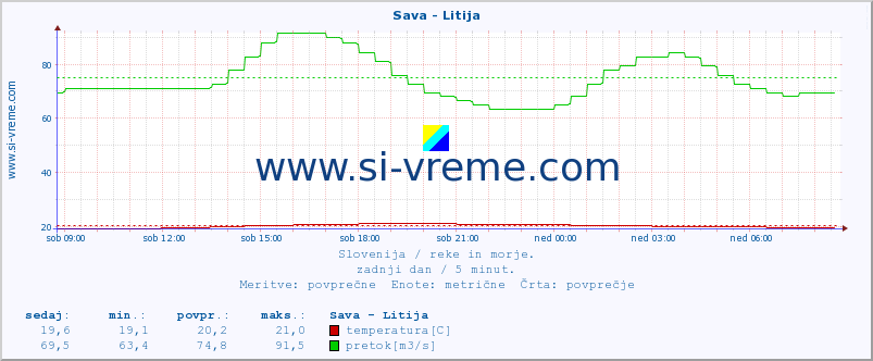 POVPREČJE :: Sava - Litija :: temperatura | pretok | višina :: zadnji dan / 5 minut.