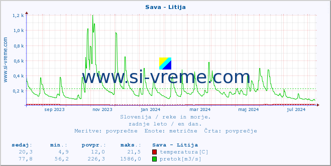 POVPREČJE :: Sava - Litija :: temperatura | pretok | višina :: zadnje leto / en dan.