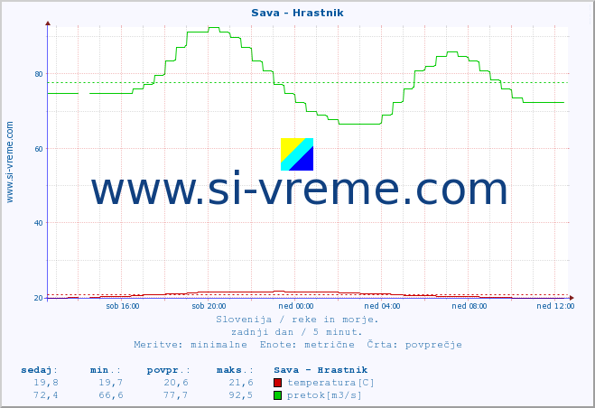 POVPREČJE :: Sava - Hrastnik :: temperatura | pretok | višina :: zadnji dan / 5 minut.