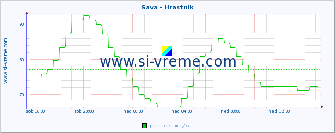 POVPREČJE :: Sava - Hrastnik :: temperatura | pretok | višina :: zadnji dan / 5 minut.