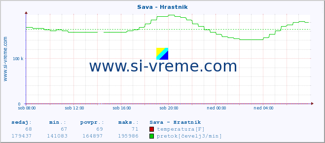 POVPREČJE :: Sava - Hrastnik :: temperatura | pretok | višina :: zadnji dan / 5 minut.