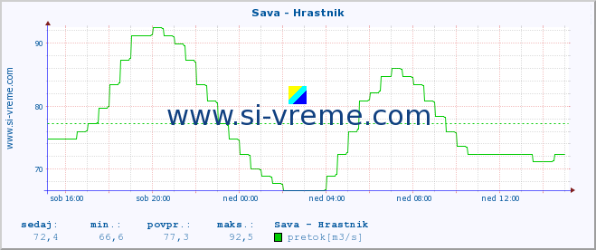 POVPREČJE :: Sava - Hrastnik :: temperatura | pretok | višina :: zadnji dan / 5 minut.