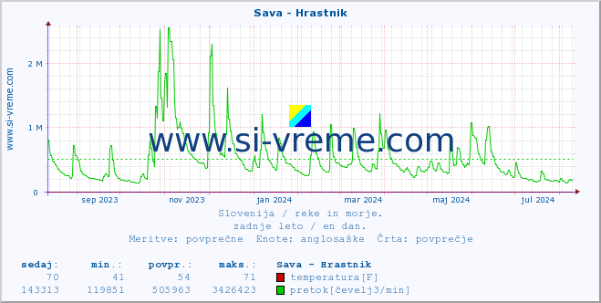 POVPREČJE :: Sava - Hrastnik :: temperatura | pretok | višina :: zadnje leto / en dan.