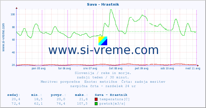 POVPREČJE :: Sava - Hrastnik :: temperatura | pretok | višina :: zadnji teden / 30 minut.