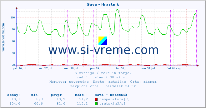 POVPREČJE :: Sava - Hrastnik :: temperatura | pretok | višina :: zadnji teden / 30 minut.