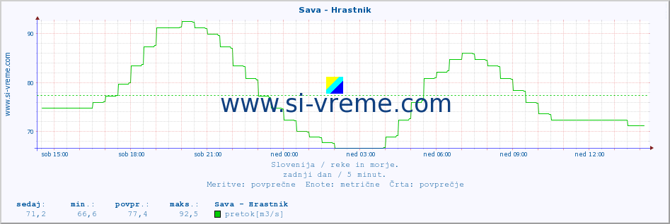 POVPREČJE :: Sava - Hrastnik :: temperatura | pretok | višina :: zadnji dan / 5 minut.